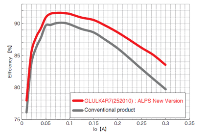 直流电阻减少25% 最适合有机EL面板的卓越节能性能 Liqualloy™功率电感“GLU系列”开始量产