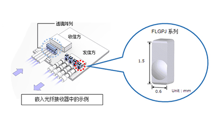开发并开始量产带卡装区的窄幅非球面玻璃透镜“FLGPJ系列”